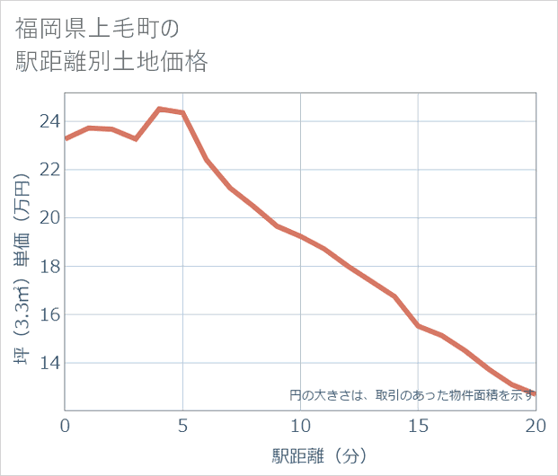 福岡県上毛町の徒歩距離別の土地坪単価