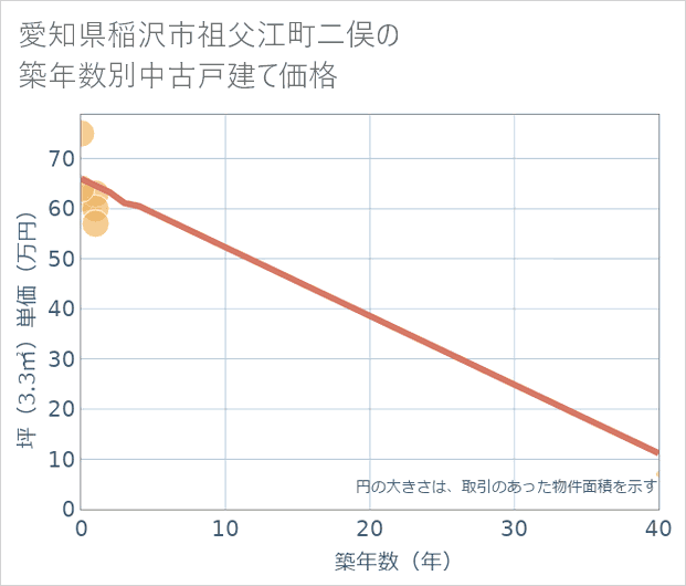 愛知県稲沢市祖父江町二俣の築年数別の中古戸建て坪単価