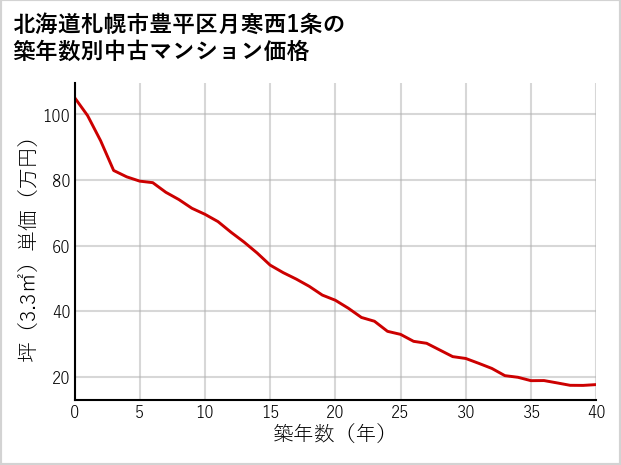 北海道札幌市豊平区月寒西1条の築年数別の中古マンション坪単価