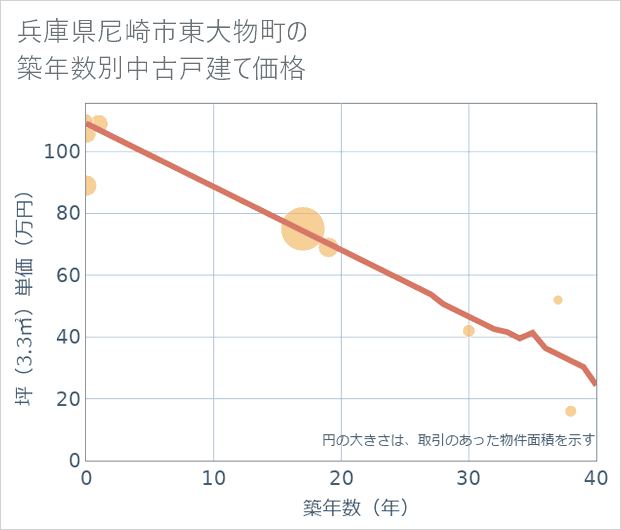 兵庫県尼崎市東大物町の築年数別の中古戸建て坪単価