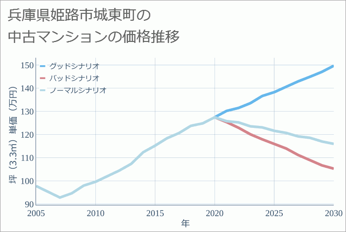 兵庫県姫路市城東町の中古マンション価格推移