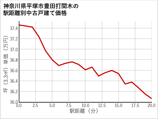 神奈川県平塚市豊田打間木の徒歩距離別の中古戸建て坪単価