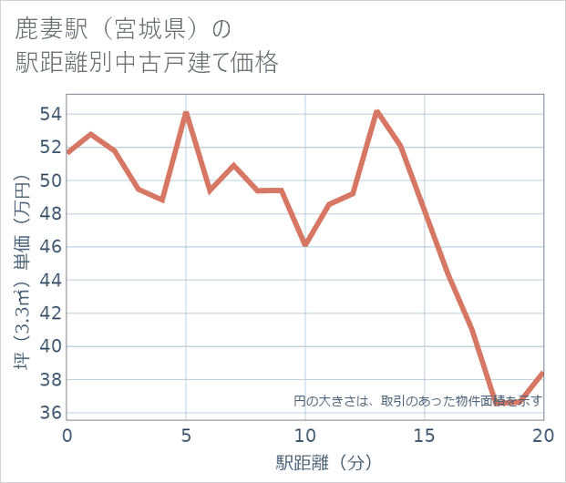 鹿妻駅(宮城県)の徒歩距離別の中古戸建て坪単価