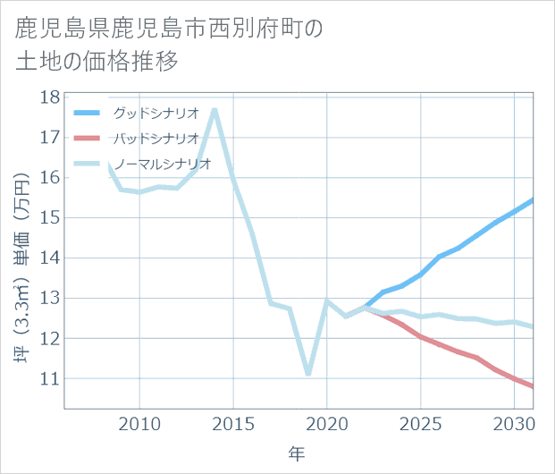 鹿児島県鹿児島市西別府町の土地価格推移