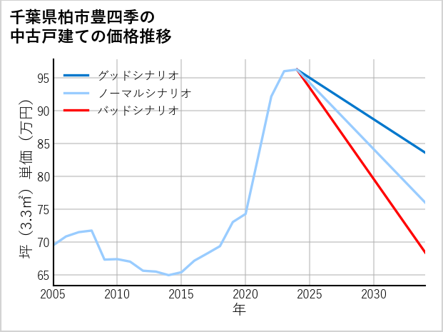 千葉県柏市豊四季の中古戸建て価格推移