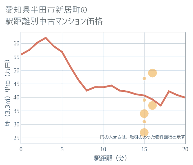 愛知県半田市新居町の徒歩距離別の中古マンション坪単価