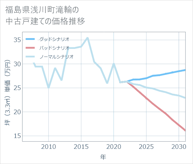 福島県浅川町滝輪の中古戸建て価格推移