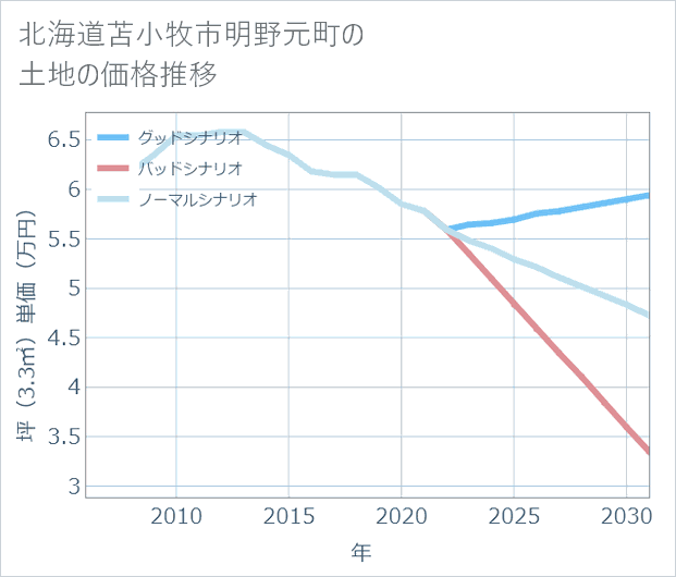 北海道苫小牧市明野元町の土地価格推移
