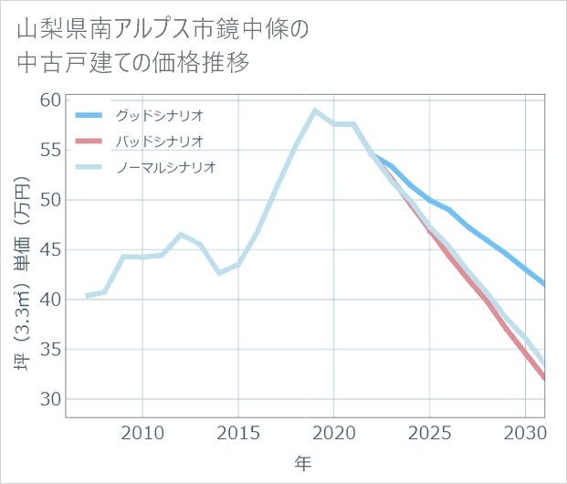 山梨県南アルプス市鏡中條の中古戸建て価格推移