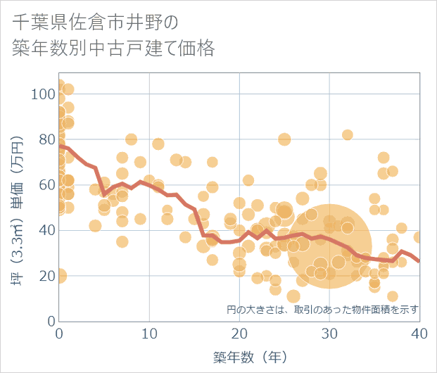 千葉県佐倉市井野の築年数別の中古戸建て坪単価