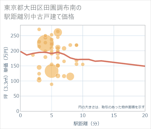 東京都大田区田園調布南の徒歩距離別の中古戸建て坪単価
