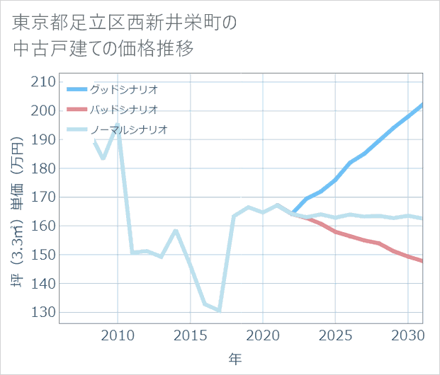 東京都足立区西新井栄町の中古戸建て価格推移
