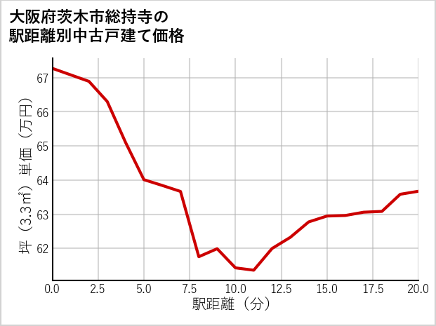 大阪府茨木市総持寺の徒歩距離別の中古戸建て坪単価