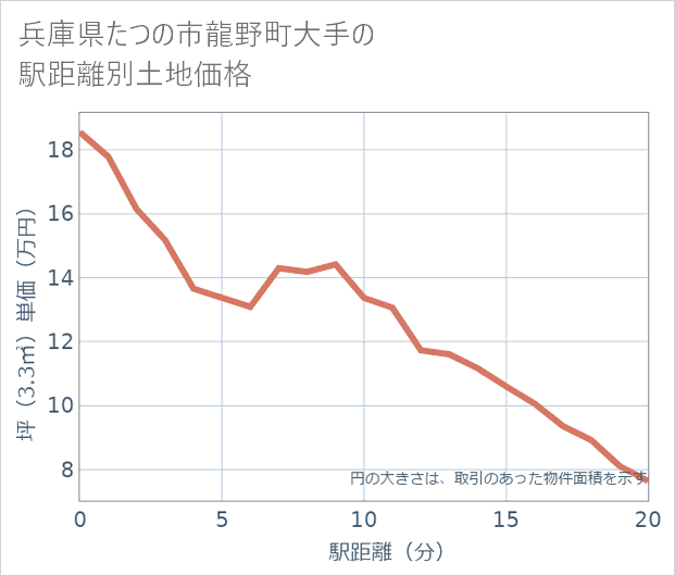 兵庫県たつの市龍野町大手の徒歩距離別の土地坪単価