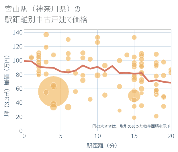宮山駅(神奈川県)の徒歩距離別の中古戸建て坪単価