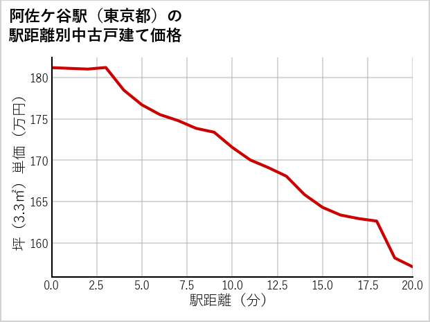 阿佐ケ谷駅（東京都）の徒歩距離別の中古戸建て坪単価
