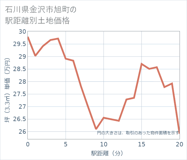 石川県金沢市旭町の徒歩距離別の土地坪単価