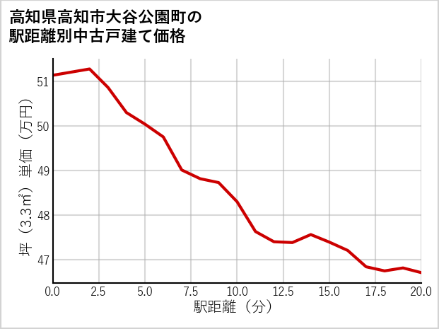 高知県高知市大谷公園町の徒歩距離別の中古戸建て坪単価