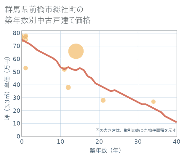 群馬県前橋市総社町の築年数別の中古戸建て坪単価