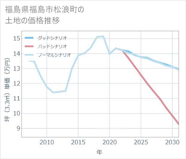 福島県福島市松浪町の土地価格推移