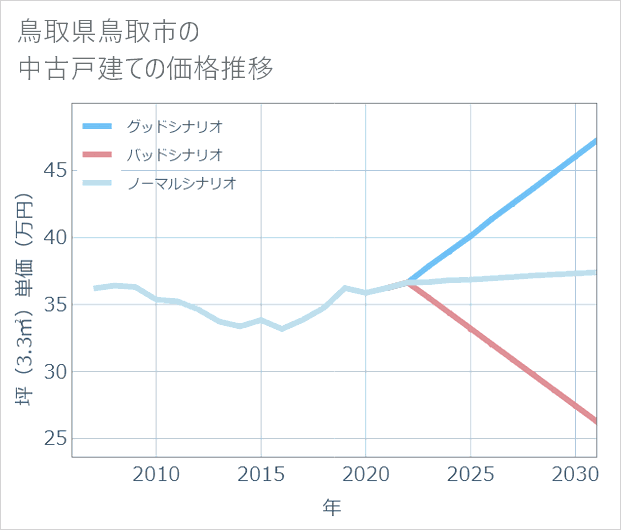 鳥取県鳥取市の中古戸建て価格推移