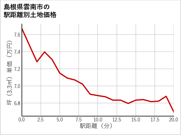 島根県雲南市の徒歩距離別の土地坪単価