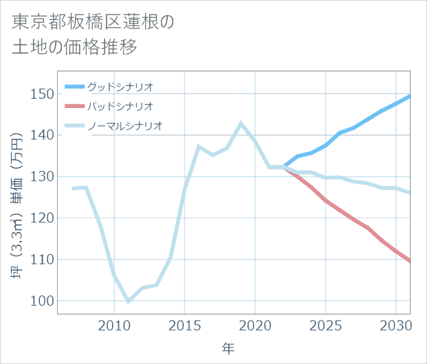 東京都板橋区蓮根の土地価格推移