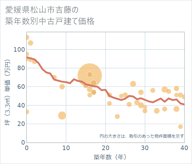 愛媛県松山市吉藤の築年数別の中古戸建て坪単価