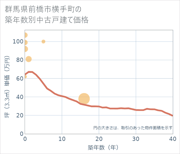 群馬県前橋市横手町の築年数別の中古戸建て坪単価