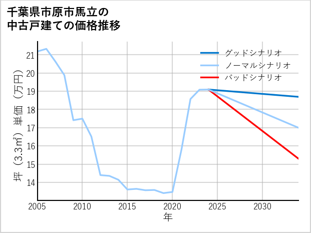 千葉県市原市馬立の中古戸建て価格推移
