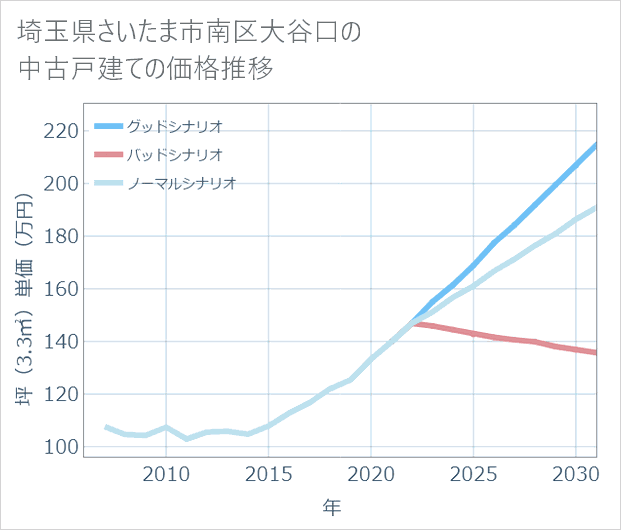 埼玉県さいたま市南区大谷口の中古戸建て価格推移