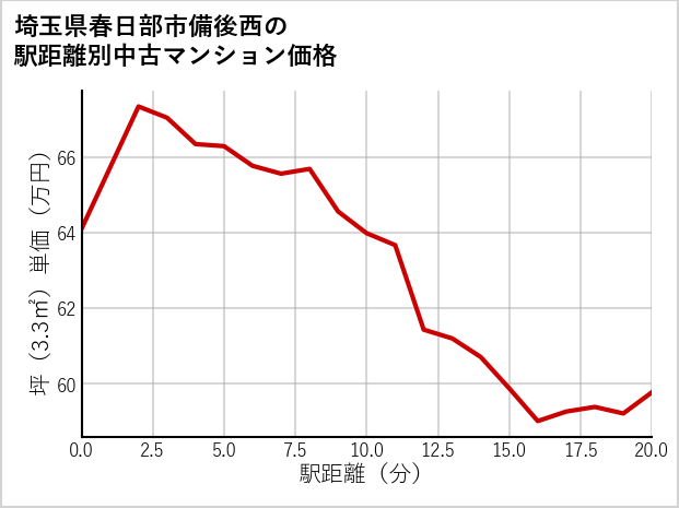 埼玉県春日部市備後西の徒歩距離別の中古マンション坪単価