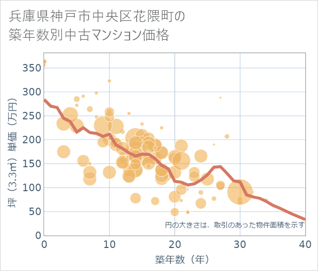 兵庫県神戸市中央区花隈町の築年数別の中古マンション坪単価