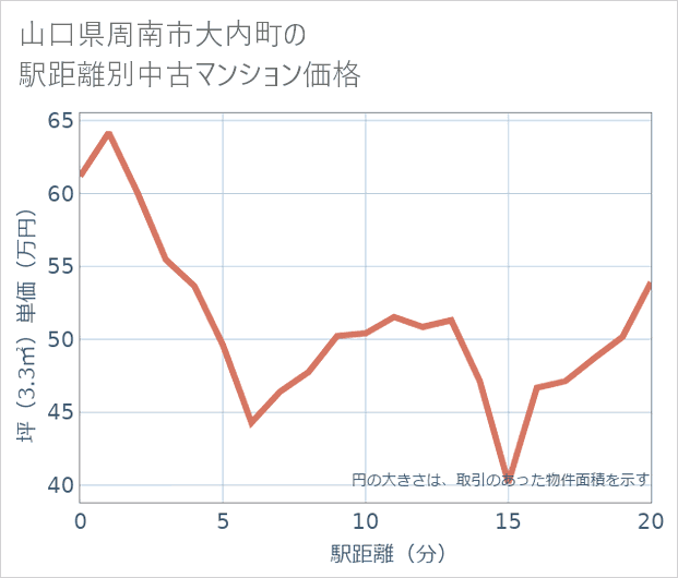 山口県周南市大内町の徒歩距離別の中古マンション坪単価