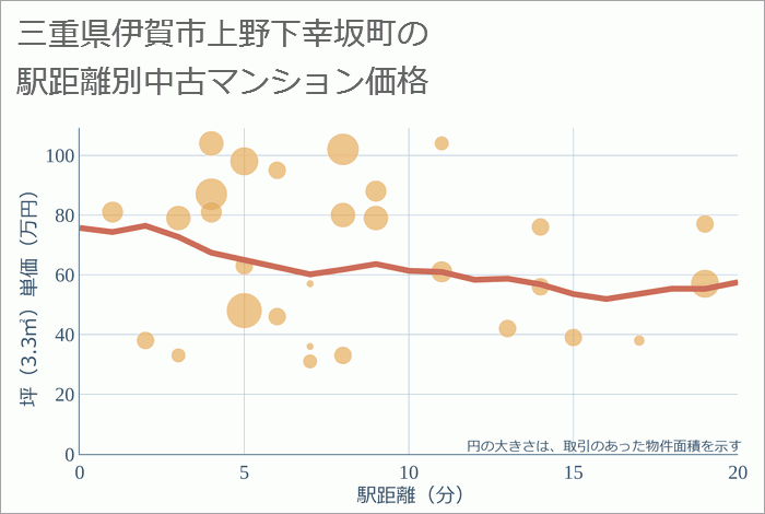 三重県伊賀市上野下幸坂町の徒歩距離別の中古マンション坪単価