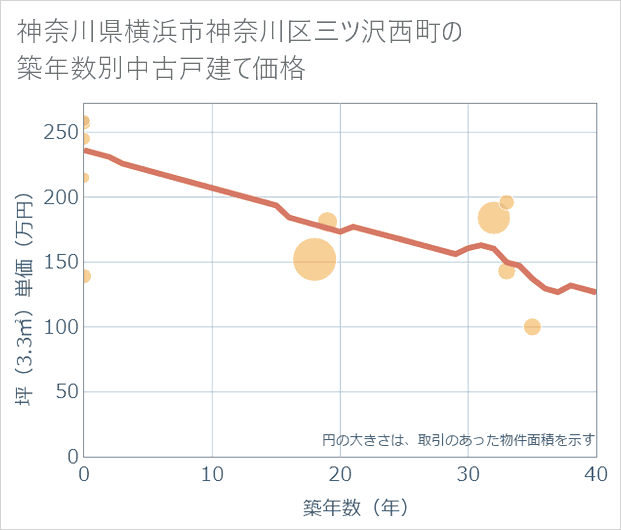 神奈川県横浜市神奈川区三ツ沢西町の築年数別の中古戸建て坪単価