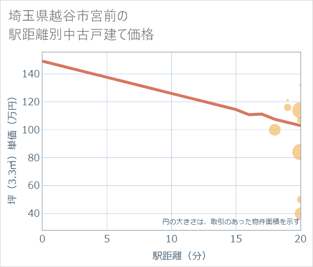 埼玉県越谷市宮前の徒歩距離別の中古戸建て坪単価