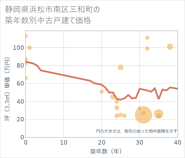 静岡県浜松市南区三和町の築年数別の中古戸建て坪単価