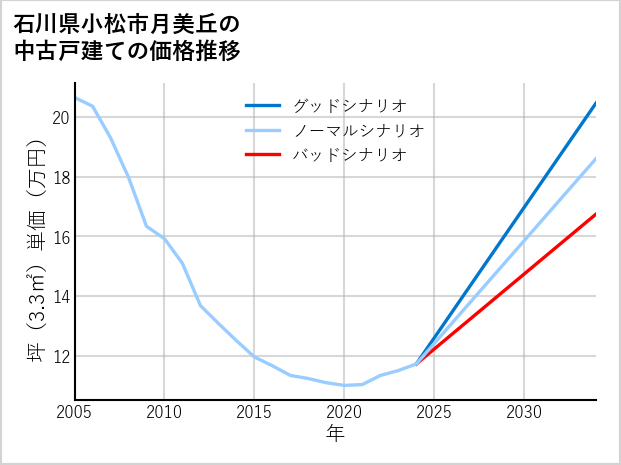 石川県小松市月美丘の中古戸建て価格推移