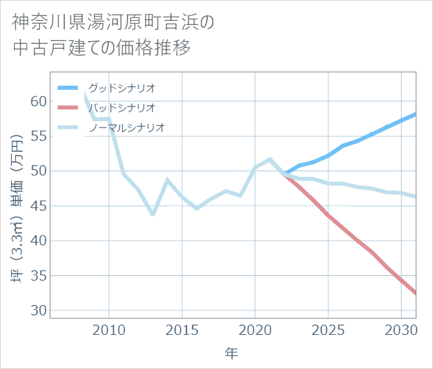 神奈川県湯河原町吉浜の中古戸建て価格推移