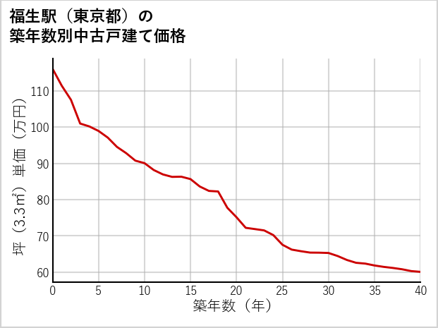 福生駅（東京都）の築年数別の中古戸建て坪単価