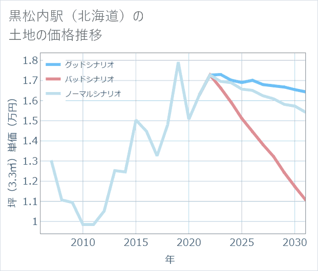 黒松内駅(北海道)の土地価格推移