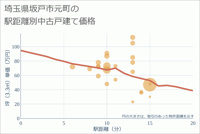 埼玉県坂戸市元町の徒歩距離別の中古戸建て坪単価