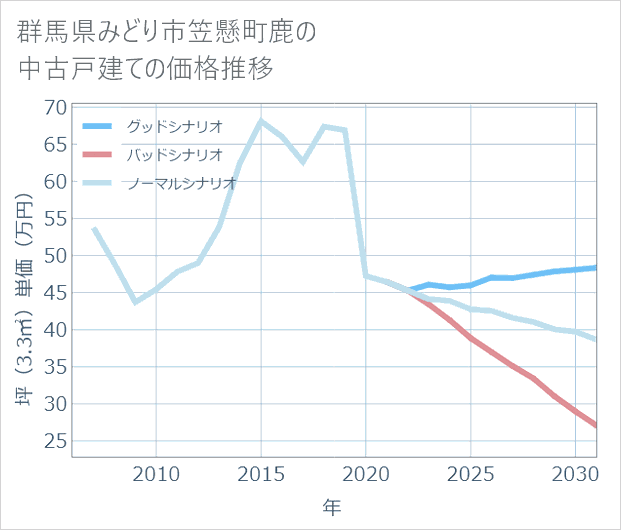 群馬県みどり市笠懸町鹿の中古戸建て価格推移