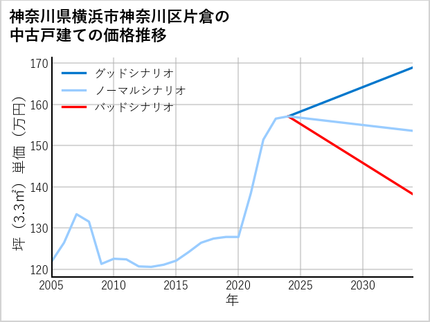 神奈川県横浜市神奈川区片倉の中古戸建て価格推移