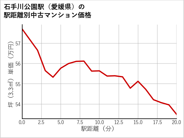石手川公園駅（愛媛県）の徒歩距離別の中古マンション坪単価
