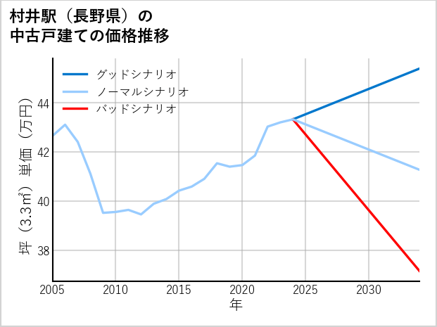 村井駅（長野県）の中古戸建て価格推移