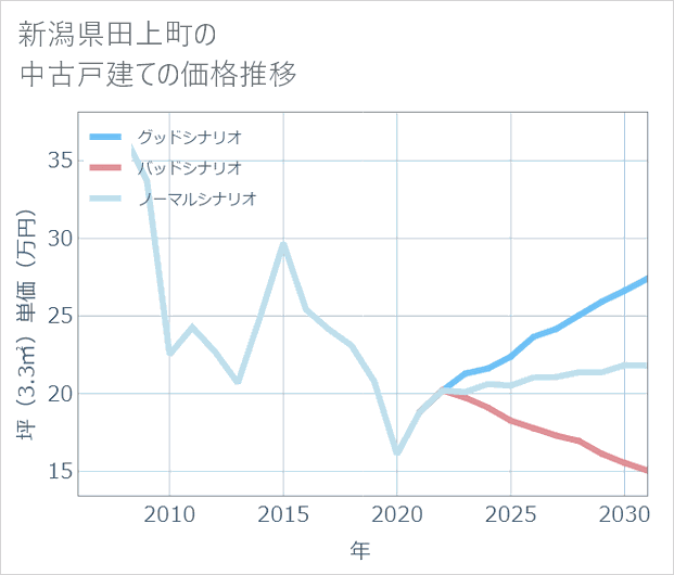 新潟県田上町の中古戸建て価格推移