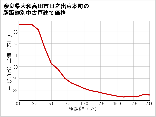 奈良県大和高田市日之出東本町の徒歩距離別の中古戸建て坪単価