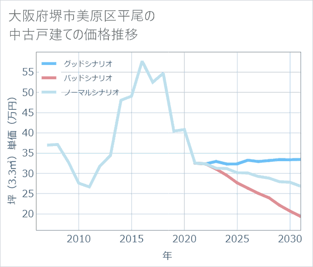 大阪府堺市美原区平尾の中古戸建て価格推移